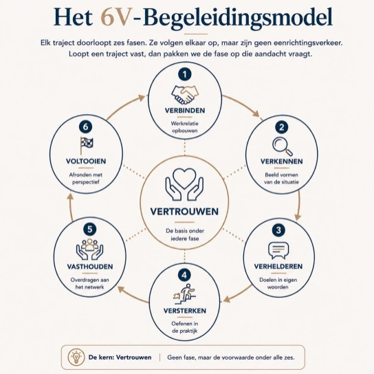 Het 6V-Begeleidingsmodel met Verbinden, Verkennen, Verhelderen, Versterken, Vasthouden en Voltooien rond Vertrouwen